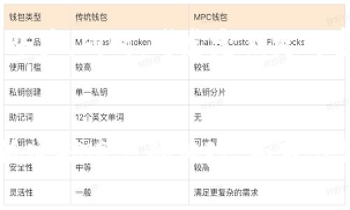   TPWallet忘记密码了怎么搞？解决方案大揭秘 / 
 guanjianci TPWallet, 忘记密码, 钱包安全, 密码重置 /guanjianci 

引言
在数字化浪潮的推动下，区块链技术以及各类加密钱包逐渐成为人们投资和交易的重要工具。TPWallet，作为一款受到广泛欢迎的数字资产钱包，为用户提供了便捷的管理和存储数字货币的方式。然而，许多用户在使用过程中可能会遇到“忘记密码”的问题，这可能会导致他们无法访问自己的数字资产。本文将详细介绍TPWallet忘记密码后的应对措施，并回答与此相关的五个问题。

一、TPWallet简介
TPWallet是一款集成了多种加密货币的一站式数字钱包，用户可以在其中安全地存储、转账和交易各种数字资产。TPWallet不仅支持主流货币，还允许用户管理各类Token，并提供便捷的操作界面和安全的存储环境。然而，钱包的安全性也要求用户设置强密码，一旦用户忘记密码，将会面临无法访问自己资产的风险。

二、忘记密码的解决方案
当你忘记TPWallet的密码时，首先要保持冷静。尽管这可能让你感到焦虑，但TPWallet提供了一些方法来帮助用户恢复对账户的访问。以下是一些可以尝试的步骤：

1. **检查备份**：在注册TPWallet时，用户往往会被提示进行备份。检查你之前保存的助记词或私钥，这些备份可以帮助你重置密码或访问钱包。

2. **使用助记词恢复**：如果你记得你的助记词，使用它可以恢复你的钱包。打开TPWallet，找到“恢复钱包”的选项，输入助记词即可。

3. **联系支持**：如果以上方法都无法解决问题，你可以尝试联系TPWallet的客服支持，获取进一步的帮助。他们能够根据你的情况提供更加专业的建议。

三、助记词的重要性
助记词是一组随机生成的单词组合，通常由12到24个单词构成。它是你钱包的“钥匙”，一旦丢失或忘记，你将无法访问你的数字资产。因此，合理地保管助记词非常重要。在创建TPWallet时，切记将助记词保存到安全的地方，并尽量避免数字化存储，以免被黑客攻击。

四、如何预防密码遗忘
虽然找回密码的方法有很多，但最好的方法是采取措施预防密码遗忘。以下是一些实用的建议：

1. **选择强密码**：强密码通常包含大小写字母、数字和特殊字符的组合，硬度高并且不好被猜测。切勿使用个人信息，如生日、电话等，作为密码。

2. **定期备份**：定期进行钱包备份，包括助记词和私钥。可以考虑使用多种存储方式，如纸质文件和加密USB驱动器），确保你在需要时，可以轻松地恢复访问。

3. **使用密码管理器**：考虑使用密码管理器来存储你的密码。这些工具能够安全地储存所有的账户信息，帮助你生成和保存强密码。

4. **记录恢复步骤**：在创建TPWallet时，将所有相关的恢复步骤记录下来，确保自己在忘记密码后不会手忙脚乱。

五、常见问题解答

问题一：忘记TPWallet密码后，如何使用助记词恢复钱包？
使用助记词恢复TPWallet钱包的步骤十分简单。首先，打开TPWallet应用，并选择“恢复钱包”选项。在界面中，你会被要求输入助记词，按顺序输入每一个单词，并确保拼写正确。助记词的输入完成后，系统会自动生成你的钱包，并恢复你先前的资产。如果助记词无误，你将可以重新访问你的账户并设置新的密码。

问题二：如果助记词也遗失了，该怎么办？
如果助记词丢失，情况会变得相对复杂。TPWallet出于安全考虑，通常不提供找回助记词的服务。这意味着，如果你无法找到助记词，便无法恢复你的钱包。为了防止这种不可逆的损失，建议在创建钱包后，将助记词保存在多个安全地点，如安全的纸质备份和密码管理器中。同时，考虑加入数字资产保险，为你的投资增添一个保护层。

问题三：TPWallet的安全性如何？
TPWallet通过多种措施确保用户资产的安全。首先，所有的私钥和助记词都存储在用户本地，不会上传到服务器，避免了由于网络攻击而导致的资产损失。此外，TPWallet还支持硬件钱包与热钱包的结合，允许用户选择在不联网的情况下进行交易。用户还可以设置二次验证或生物识别安全功能，为账户增加额外安全保障。在使用TPWallet时，保持设备及应用的更新，可以有效避免安全漏洞。

问题四：其他用户在TPWallet中常遇到哪些问题？
在TPWallet的使用过程中，用户常会遇到一些问题，如交易延迟、无法发送或接收虚拟货币、系统崩溃等。为了防止这些情况的发生，用户可以定期检查TPWallet的更新消息，以确保使用的是最新版本，同时关注自己网络的稳定性。如果遇到无法解决的问题，及时联系TPWallet的技术支持，获取专业帮助。

问题五：应该如何选择密码和安全设置？
选择密码时，建议长且复杂，包含字母、数字及特殊字符，避免使用常见词汇和个人信息。对于安全设置，可以使用双重验证来增加安全层级，这样即使有人窃取了密码，也不会轻易访问账户。同时，考虑定期更改密码，并保持所有账户信息的最新状态。此外，定期检查TPWallet的安全通知，确保做出对应的预防措施。

结束语
忘记TPWallet密码并不是不可解决的问题，但用户需要采取有效的预防措施以确保数字资产的安全。通过建立良好的密码管理习惯、妥善保存助记词以及定期备份，用户能够显著降低密码遗忘的风险。面对任何钱包问题，保持冷静，寻求技术支持与帮助，能够有效帮助用户恢复正常的使用状态。