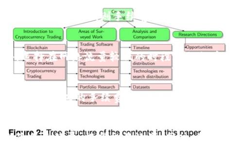 
tpWallet提币手续费：全面解析与用户指南

tpWallet, 提币手续费, 加密货币交易/guanjianci

一、什么是tpWallet？
tpWallet是一款多功能的加密货币钱包，支持包括比特币、以太坊、莱特币等在内的多种数字资产存储与管理。由于其用户友好的界面和高安全性，tpWallet在加密货币用户中获得了广泛的认可。用户可以在tpWallet中进行资产管理、交易、提币等多种操作，方便快捷。

二、tpWallet提币手续费概述
提币手续费是用户在将加密货币从钱包转移到其他地址时，所需支付的一种费用。这个费用通常是为了激励矿工处理交易以确认资金的转移。在tpWallet中，用户需要了解提币手续费的具体金额、如何计算、以及影响手续费的因素等，这对于选择合适的提币时机非常重要。

三、tpWallet提币手续费的计算方式
tpWallet的提币手续费通常会根据网络的拥堵状况和交易的复杂程度进行动态调整。这意味着在某些高峰期，提币手续费可能会相对较高，而在其他时间则可能会降低。了解手续费的计算方式，对于用户在提币时做出明智的决策至关重要。

一般而言，tpWallet会根据以下几个因素来调整提币手续费：
ul
    li网络拥堵程度：如果很多用户同时进行交易，网络的拥堵程度将上升，从而导致手续费上升。/li
    li交易大小：交易大小会影响手续费的计算，较大的交易通常需要更高的手续费。/li
    li矿工费：不同于固定的手续费，矿工费是由用户根据网络状况自由设定的，用户可以选择支付更高的费用，以期更快地完成交易。/li
/ul

四、降低tpWallet提币手续费的技巧
对于经常进行提币操作的用户来说，掌握降低手续费的技巧是非常重要的。以下是一些实用的方法，以帮助用户降低tpWallet的提币手续费：
ul
    li选择合适的提币时间：通常在网络不太繁忙的时间进行提币，可以享受更低的手续费。用户可以通过查看交易所或区块浏览器的实时数据，选择最佳时机。/li
    li使用批量提币：如果用户有多个地址需要提币，可以考虑将这些提币合并成一个交易，这样可以有效降低手续费。/li
    li设置合理的交易费：tpWallet往往允许用户自行设置交易费，用户可以选择中等水平的费用进行提币，而不是默认的高费用。/li
/ul

五、tpWallet提币手续费的常见问题
在使用tpWallet过程中，用户可能会对提币手续费有许多疑问。以下是针对五个常见问题的详细解答：

1. 如何查询tpWallet的提币手续费？
在tpWallet中，用户可以通过以下步骤查询当前的提币手续费：
ol
    li打开tpWallet应用，登录账户。/li
    li进入“资产”页面，选择要提币的加密货币。/li
    li点击“提币”，系统会显示当前的提币手续费信息。/li
/ol
此外，tpWallet也会根据网络状况不定期更新手续费信息，因此用户应查看实时数据以获得最新信息。

2. 提币手续费是固定的吗？
tpWallet的提币手续费并不是固定的，而是根据实时网络状况而变化。由于区块链网络的拥堵程度、矿工的需求等因素都会影响手续费，用户在提币时应关注这些实时变化，以选择合适的手续费策略。在网络较为空闲时进行提币，通常手续费会更低。

3. 为什么提币手续费会有所不同？
提币手续费的差异主要取决于区块链网络的拥堵情况以及用户设置的矿工费。假设在某个特定时间段，交易量较大，网络拥堵严重，那么相应的提币手续费便会上升。而在网络不繁忙时，则手续费会降低。此外，用户选择的矿工费也会直接影响手续费的计算，高矿工费能加速交易确认，低矿工费则可能导致交易延迟。

4. 是否可以在tpWallet中降低提币手续费？
用户可以通过在提币时选择较低的矿工费设置来降低提币手续费。在tpWallet操作界面，用户通常可以看到手续费设置选项，用户可以根据实际需求进行适当调整。此外，选择在网络流量较低的时段进行提币也是降低手续费的一种有效方式。

5. 提币手续费是否可以退还？
在正常情况下，一旦提币交易被提交并被区块链确认，提币手续费是不可退还的。这是因为提币手续费是网络矿工的收入，用于激励他们处理交易。一旦交易完成，矿工便会获得相应的手续费，用户是无法要求退款的。因此，在提币之前，建议用户充分评估手续费的必要性和合理性。

六、总结
tpWallet提供了便捷的加密货币提币服务，但用户在进行提币时，应当充分了解相关的手续费政策及其影响因素。通过合理选择提币方式和时间，用户可以在一定程度上降低手续费，提高交易效果。同时，掌握关于提币手续费的常见问题并找出解决方案，能够让用户在使用tpWallet的过程中更加得心应手。希望本篇文章能够帮助用户更好地理解和使用tpWallet进行提币操作。