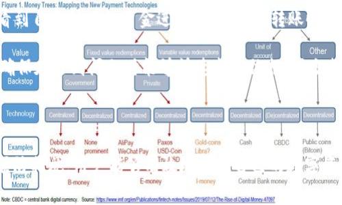   TPWallet之间是否可以互相转账？详解及注意事项 / 

 guanjianci TPWallet, 转账, 数字钱包, 交易 /guanjianci 

一、TPWallet简介

TPWallet是一种多功能数字钱包，专为存储和交易各种加密货币而设计。用户可以在TPWallet中安全地存储他们的加密资产，并通过钱包之间的转账功能进行交易。TPWallet的界面用户友好，支持多种主流加密货币，如比特币、以太坊等，方便用户随时随地进行交易和管理自己的资产。

随着区块链技术的发展，数字钱包的种类和功能也在不断增加。TPWallet由于其安全性和易用性，受到了许多用户的青睐。然而，在使用TPWallet进行转账时，许多人可能会遇到一些疑问，比如TPWallet之间是否可以互相转账？本文将对此进行详细解答，并探讨相关的注意事项。

二、TPWallet之间的转账功能

TPWallet支持用户之间的相互转账。无论是朋友之间的小额交易，还是商业活动中的大宗交易，用户都可以通过TPWallet方便地进行转账。这一功能的实现，主要依赖于区块链技术，在转账过程中，所有的交易信息都会被记录在链上，确保交易的透明性和安全性。

转账的过程通常包括以下几个步骤：首先，用户需要在TPWallet中找到对方的钱包地址。每个TPWallet用户都有一个唯一的钱包地址，用于接收和发送加密货币。然后，用户在自己的TPWallet中输入对方的地址、转账金额和备注信息，最后确认交易。待系统验证并处理后，资金则会迅速到达对方的钱包账户。

三、转账的费用及处理时间

在TPWallet进行转账时，用户需要注意手续费的问题。通常来说，转账的手续费是基于网络的拥堵情况以及转账金额的大小而定的。一般情况下，手续费会在转账金额中自动扣除，这一点需要用户提前了解。此外，由于区块链的特性，转账通常会在几分钟至数小时内完成，具体时间依赖于网络状况。

为了确保资金安全，建议用户在进行大额转账之前，先进行小额转账测试，确认对方的钱包地址无误后再进行后续交易，避免因为地址错误导致资金损失。

四、可能遇到的转账问题及解决方案

在TPWallet之间进行转账，尽管过程简单快捷，但用户有时也会面临一些难题。以下是一些常见问题及其解决方法：

1. 转账失败的原因及处理方法

转账失败可能由多种原因造成，用户需要逐一排查。常见原因包括：钱包地址错误、网络问题、余额不足、区块链网络拥堵等。

首先，如果转账失败，第一步是确认对方的钱包地址是否输入正确。由于加密货币钱包地址通常较长，用户在输入时可能会出现误差，因此务必仔细核对。其次，检查自己的余额是否充足。如果余额不足，将无法进行转账。用户还需确认区块链网络的状态，某些情况下，虽然资金在钱包中，但因网络拥堵而未能及时处理。

如果以上都正常但依旧无法转账，则建议用户联系TPWallet的客服支持，获取专业帮助与指导。

2. 如何安全地进行大额转账？

大额转账涉及更多资金，安全性尤为重要。为了确保安全，用户应采取以下措施：

首先，确认对方的身份。无论是商业伙伴还是个人朋友，确保对方是值得信任的用户至关重要。其次，用户应使用TPWallet中的二次验证功能，增加安全层级。此外，进行大额转账建议先进行小额测试，确认一切正常后再进行大额度的转账。

另外，用户应用冷存储（纸钱包或硬件钱包）来保护自己的私钥和助记词，防止黑客攻击及其他安全风险。确保你的设备安全更新，避免软件下载不明的软件，以避免安全隐患。

3. 转账记录的查询与管理

用户在TPWallet完成转账后，可以随时查询交易记录。TPWallet设有交易记录功能，用户只需要进入钱包界面的“交易记录”部分，就能看到自己所有的资金进出情况，包括转账时间、金额、手续费等详情。

用户还应定期核对交易记录，确保所有交易均为本人所为，及时发现并处理任何异常行为。此外，用户可以通过导出交易记录进行备份，确保在遇到问题时能够快速找到依据，减少损失。

结论

TPWallet之间可以互相转账，操作方便且安全性高，但在转账过程中用户需注意手续费、网络状态及安全性等问题。通过正确的操作与预防措施，用户能够有效地管理自己的数字资产，实现安全稳定的转账体验。