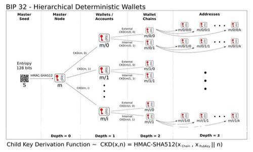   全面解析TPWallet的NFT：数字收藏与实体价值的双重探索 / 
 guanjianci TPWallet, NFT, 数字资产, 区块链技术 /guanjianci 

### TPWallet与NFT的结合

近年来，随着区块链技术的飞速发展，NFT（非同质化代币）作为一种独特的数字资产，受到了广泛关注。而TPWallet作为一款功能强大的数字资产钱包，也在不断开拓其在NFT领域的应用。无论是游戏、艺术作品还是虚拟身份，TPWallet都为用户提供了一个安全、便捷的平台来管理和交易这些独特的数字资产。

TPWallet不仅支持用户存储和管理NFT，还为创作者提供了一个展示和交易的平台。这使得无论是数字艺术家、音乐人还是游戏开发者，都可以通过TPWallet有效地将他们的创作转化为可交易的数字资产，实现价值的最大化。

### NFT的基本概念

什么是NFT？

NFT（Non-Fungible Token，非同质化代币）是一种数字资产，其独特性和不可替代性使其不同于传统的数字货币。每个NFT都有独特的元数据，这使得其具备唯一性，可以代表数字艺术、游戏道具、虚拟房地产等多种形式的资产。

与比特币或以太坊等同质化代币不同，NFT无法相互替代。这意味着每个NFT都是唯一的，拥有不同的价值和属性。这种独特性使NFT在艺术、收藏等领域受到了广泛应用。

NFT的运作原理

NFT的发行和交易通常基于区块链技术，特别是以太坊区块链。通过智能合约，NFT的所有权、交易记录和相关数据都被记录在区块链上，这确保了透明性和安全性。

NFT可以通过市场平台进行交易，如OpenSea、Rarible等，而TPWallet也在这方面不断升级，致力于为用户提供更好的交易体验和安全保障。

### TPWallet的特点

TPWallet的功能介绍

TPWallet不仅是一款数字资产钱包，还具备多种功能，使其在NFT生态中独树一帜。首先，它支持多种类型的数字资产，包括代币、NFT以及其他基于区块链的数字资产。其次，TPWallet的用户界面友好，新用户能够迅速上手，老用户也能 легко找到他们所需的功能。

安全性与私密性

TPWallet在安全性方面也做了大量工作，采用了多重加密技术，确保用户的资产安全。此外，TPWallet不存储用户的私钥，而是采用分布式存储的方式，为用户的私密性提供了强有力的保障。

用户体验

TPWallet的设计非常注重用户体验。从资产管理到交易确认，整个流程都非常顺畅。通过简单的几步操作，用户就能够完成NFT的铸造、购买或出售，这无疑提升了用户的参与度和满意度。

### 如何在TPWallet中管理NFT？

步骤一：下载并安装TPWallet

首先，用户需要在手机应用商店或者TPWallet官方网站下载并安装TPWallet。无论是iOS还是Android系统，TPWallet均可兼容。

步骤二：创建或导入钱包

安装完成后，用户可以选择创建新钱包或导入已有钱包。创建新钱包时，需要妥善保管好助记词和私钥，以防丢失；如果导入钱包，则需要输入私钥或助记词。

步骤三：添加NFT资产

在TPWallet中，用户可以通过平台内置的功能添加NFT资产。可以通过购买、铸造（创建新的NFT）等方式将NFT引入到钱包中。在添加NFT时，需要注意相关的交易费用和网络费用。

步骤四：进行交易和转让

TPWallet还支持用户之间进行NFT的交易和转让。通过简单的几步操作，用户就可以将自己的NFT出售或赠送给其他用户，或者购买其他用户的NFT。在交易过程中，TPWallet会提供详细的交易记录，增加透明性。

### 相关问题探讨

问题一：NFT的市场现状与未来发展

当前，NFT市场经历了爆发式的增长。艺术作品、音乐作品、游戏道具等数字资产的交易日益频繁，成为了一个新兴的生态系统。然而，这个市场也存在着一定的泡沫，许多NFT的价值并不稳定。

未来，NFT市场的发展将如何演变？首先，随着更多企业和品牌的加入，NFT的应用场景将持续扩展。例如，时尚行业开始尝试在NFT中嵌入虚拟服装，增强用户在虚拟环境中的体验。

其次，我们可以预见NFT与其他技术（如人工智能、大数据）结合的可能性，这将进一步推动NFT的创新和应用。例如，利用AI技术自动生成艺术品，并铸造为NFT，可能会成为未来的一个趋势。

问题二：NFT的法律与监管问题

随着NFT市场的逐渐成熟，法律与监管问题也日益突显。涉及NFT的知识产权、税务和消费者保护等问题，都是各国政府和机构需要面对的挑战。

首先，知识产权问题。在NFT市场中，一些作品可能侵犯了他人的版权，导致法律纠纷。因此，各国需要建立相应的法律框架，明确NFT的所有权和使用权。

其次，税务问题。NFT的交易收入可能面临税务问题。各国政府需考虑如何对NFT交易进行合理的税收，而这一点在不同国家的法律中可能存在差异。

监管的问题也同样重要。为了防止洗钱、欺诈等行为，一些国家已经开始对NFT市场进行监管，这可能会影响市场的发展模式。监管的增加可能导致部分创作者和用户的流失，需要平衡保护与创新之间的关系。

问题三：如何选择 NFT 投资策略

对于希望投资NFT的用户而言，选择合适的投资策略至关重要。以下几点是值得投资者考虑的：

首先，了解市场。投资者需要对NFT市场的现状、流行趋势以及未来发展有清晰的认识。通过对市场的深入研究，投资者可以更加理性地做出购入或售出决策。

其次，选择优质项目。并不是所有的NFT都有投资价值，用户应评估NFT背后的项目团队、技术壁垒以及社区活跃度等因素。这些因素直接影响着NFT的长远价值。

此外，关注流动性。某些NFT的交易活跃度较低，可能导致投资者在需要变现时面临困难。用户在选择NFT时，应关注该资产的流动性和市场接受度。

最后，谨防风险。NFT市场波动性较大，投资者需做好风险评估，制定合理的投资计划，确保自身的财务安全。

### 结语

综上所述，TPWallet为用户提供了一个安全、便利的NFT管理平台，结合了区块链的独特优势，让数字资产的交易和管理更为简单。然而，NFT市场仍在不断发展，面临诸多挑战与机遇。无论是作为投资者还是创作者，深入了解NFT市场与其背后的技术与法律问题都将有助于做出更明智的决策。期待TPWallet在NFT领域的持续创新与发展，为用户带来更好的数字资产管理体验。