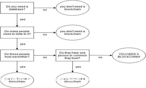区块链多种钱包开发：构建安全、便捷的数字资产管理工具